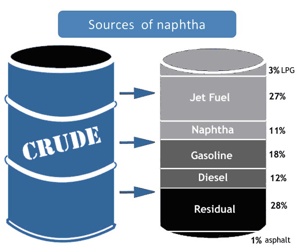Naphtha Naphtha