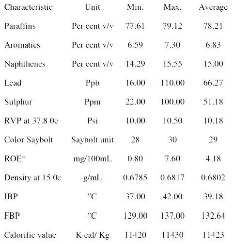 Characteristics of Naphtha