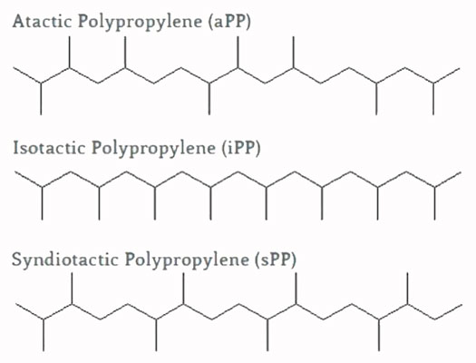 Classification of polypropylene based on the structure