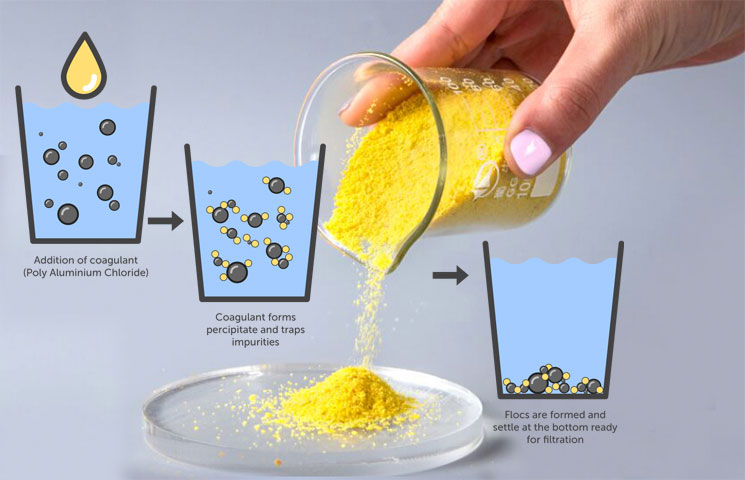 Poly Aluminum Chloride