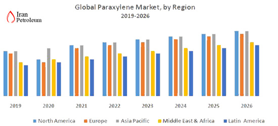 Global Paraxylene Market